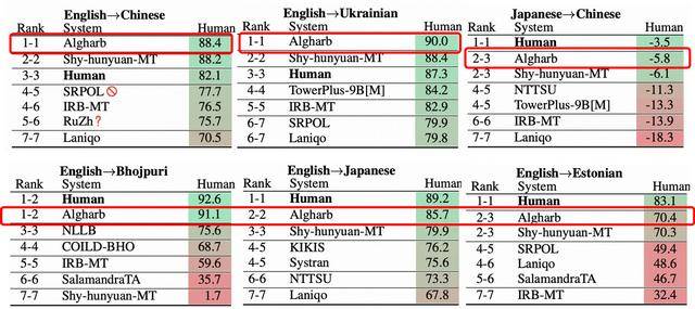 阿里国际Marco霸榜WMT机器翻译大赛最难赛道拿下六项冠军